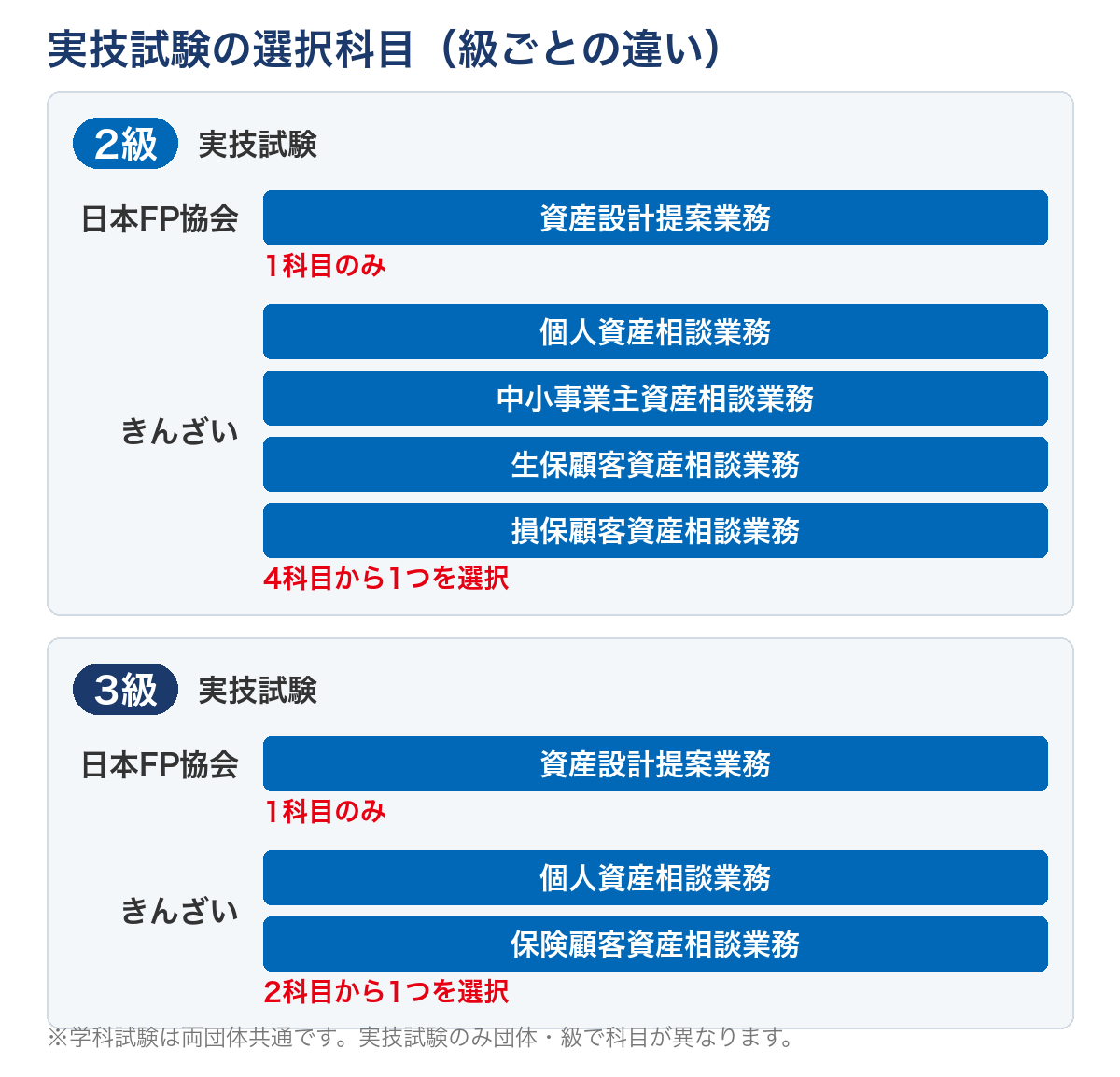 2級・3級の実技試験の選択科目を日本FP協会ときんざいで比較する図
