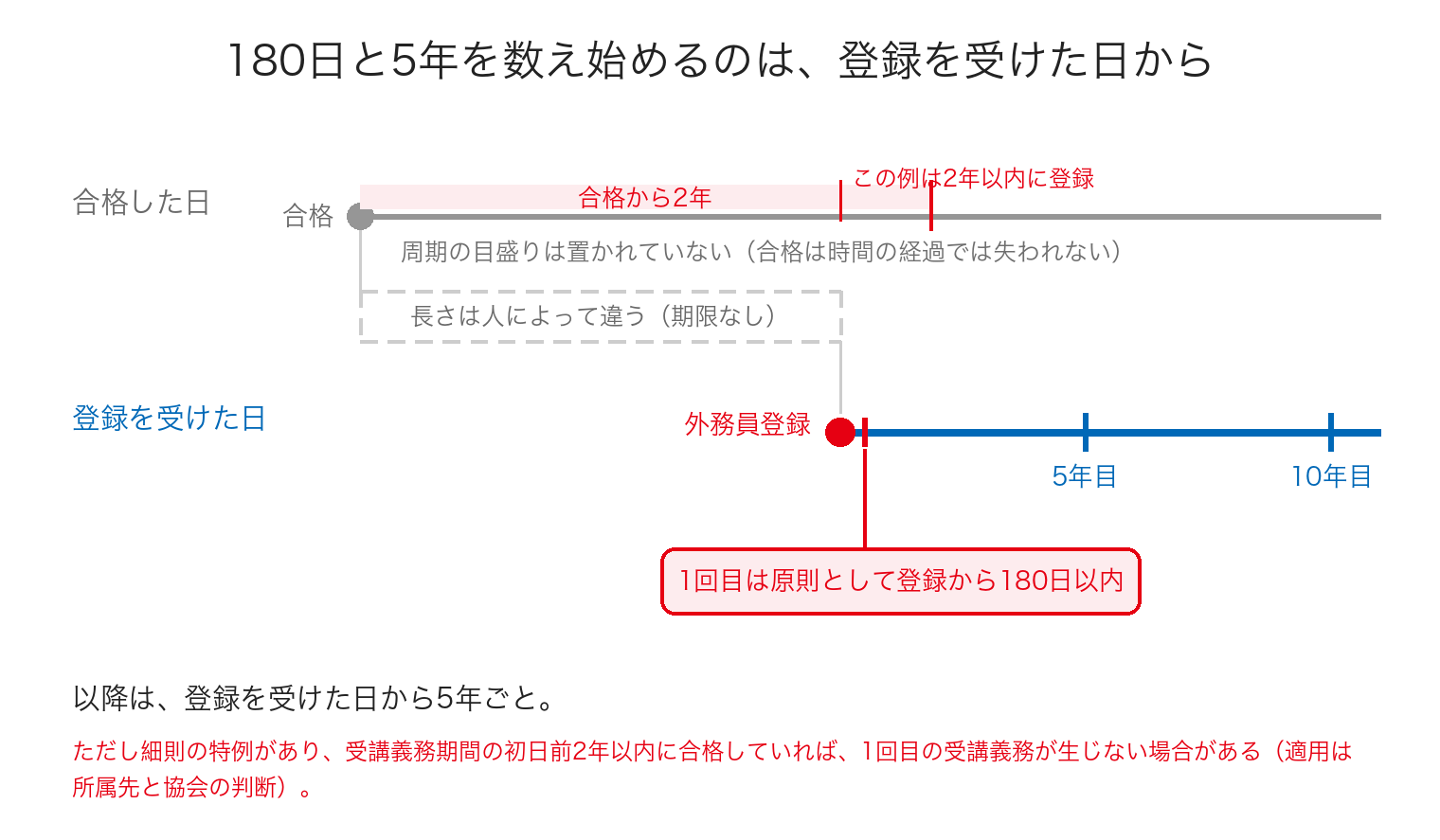 合格日の軸には周期の目盛りがなく、登録日の軸にだけ180日と5年ごとの目盛りが並ぶこと、および合格から2年の特例の窓を示した図