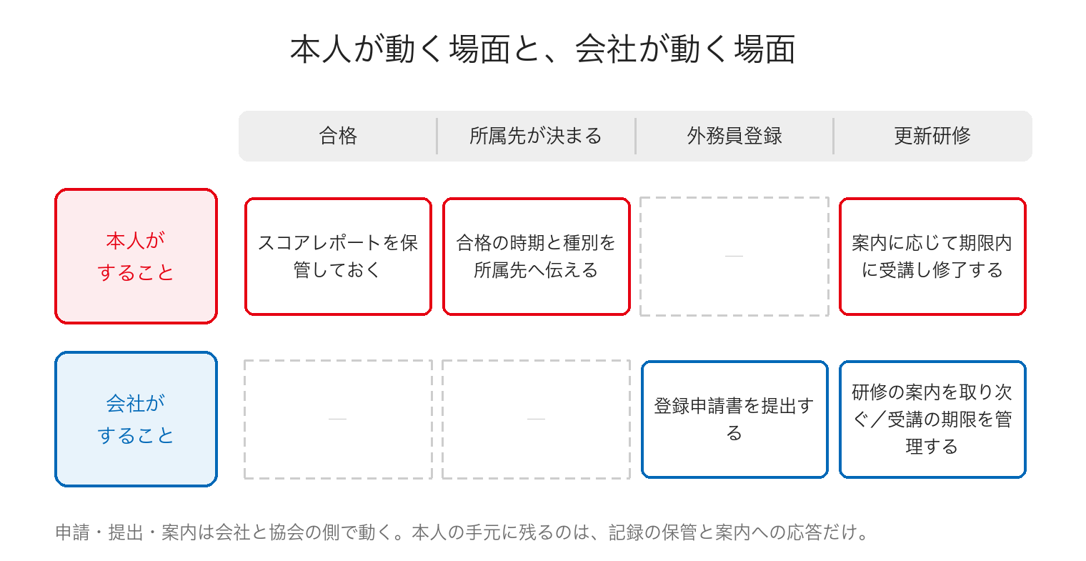 合格から所属・登録・更新研修までの時系列に沿って、本人がすることと会社がすることを2列で対照した図
