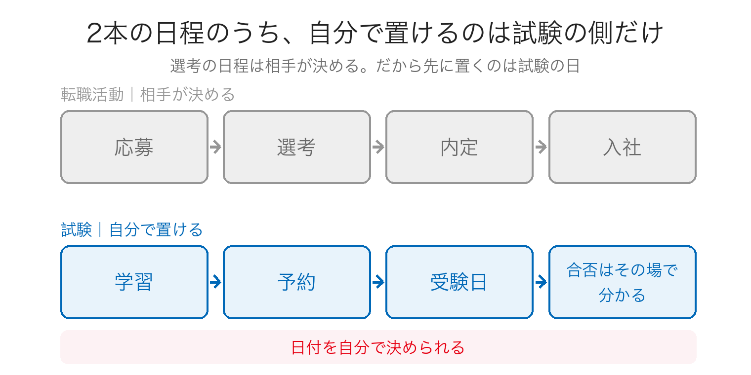 転職活動の日程と試験の日程を上下2本の帯で並べ、自分で日付を決められるのは試験の側だけであることを示した図