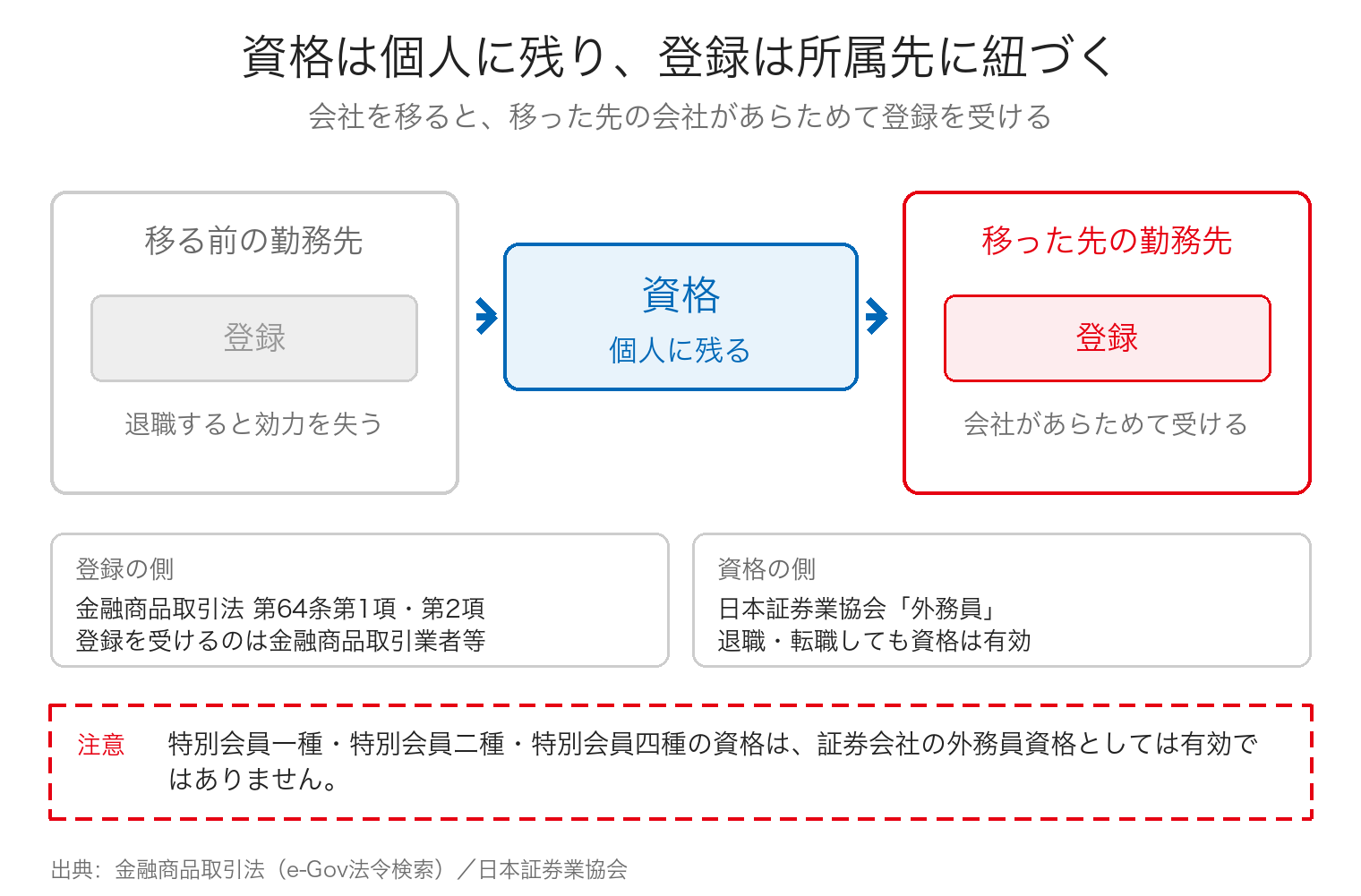 資格は個人に残り、登録は所属先に紐づいて掛け直しになることを、A社からB社への移動で示した図