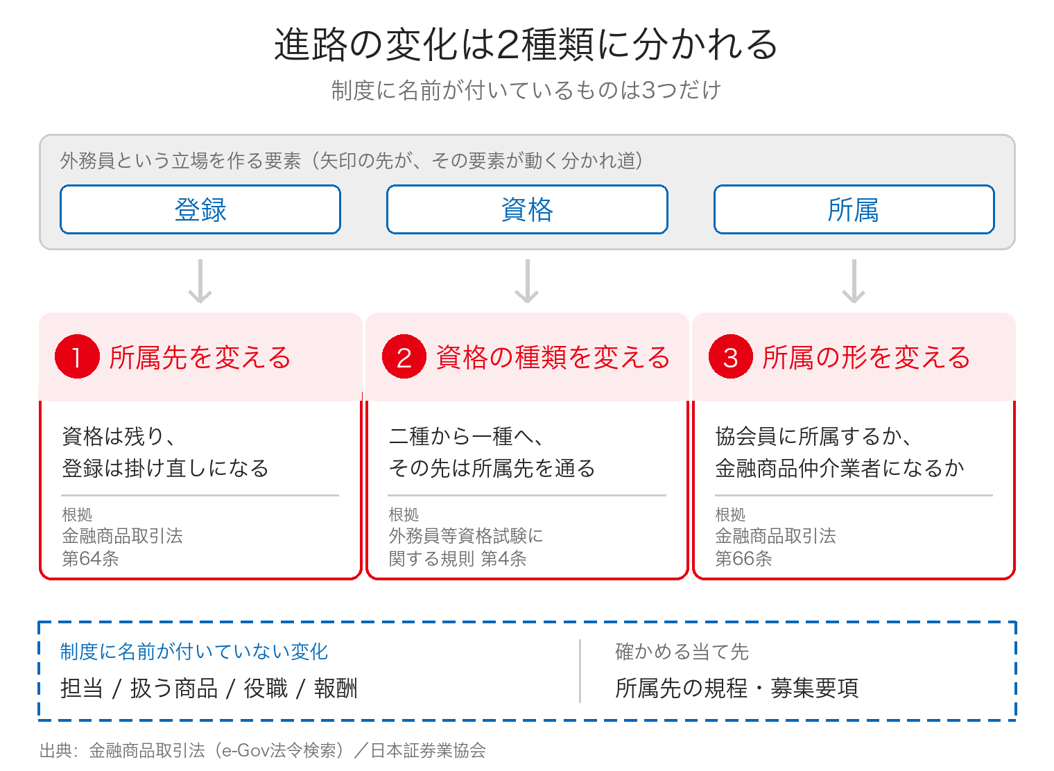 外務員という立場を資格・登録・所属の3要素に分け、そこから伸びる3つの分かれ道と、制度に名前が付いていない変化を並べた図