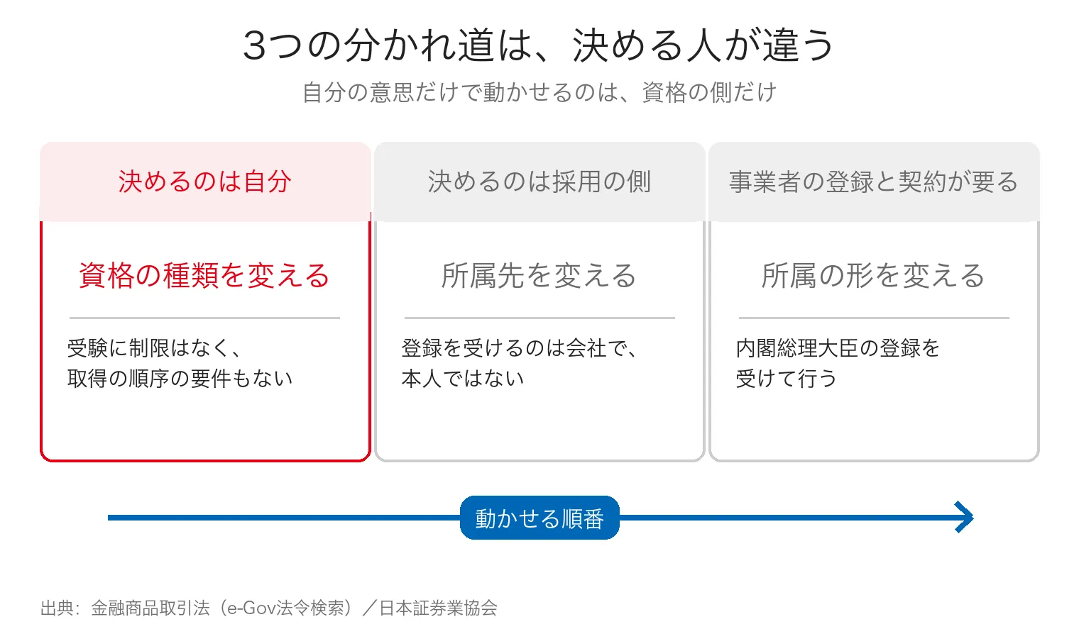 3つの分かれ道を、決めるのが自分か・採用の側か・事業者の登録と契約かで並べ替えた図