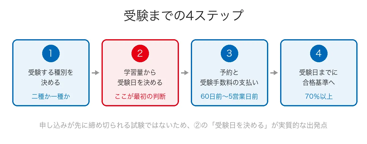 証券外務員試験の受験までの流れを、受験する種別を決める・学習量から受験日を決める・予約と受験手数料の支払い・受験日までに合格基準へという4ステップで示した図