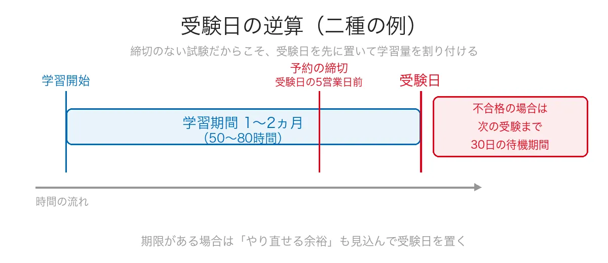 証券外務員二種を例に、学習開始から1~2ヵ月50~80時間の学習期間を経て受験日に至る逆算の時間軸に、受験日の5営業日前の予約の締切と、不合格の場合は次の受験まで30日の待機期間があることを示した図