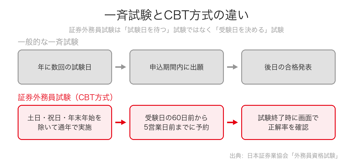 一斉試験とCBT方式の違いを、年に数回の試験日と後日の合格発表がある一斉試験と、土日・祝日・年末年始を除いて通年で実施され試験終了時に画面で正解率を確認する証券外務員試験として対比した図