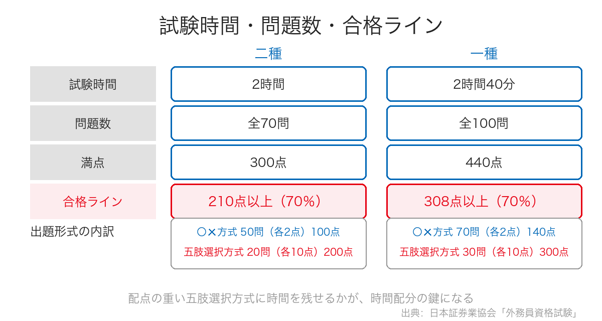 証券外務員二種と一種の試験時間・問題数・満点・合格ラインを、二種は2時間70問300点満点210点以上、一種は2時間40分100問440点満点308点以上として並べ、出題形式の内訳も併記した比較図