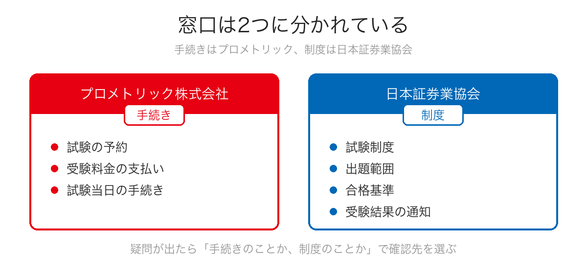 証券外務員試験の窓口が、試験の予約と受験料金の支払いと当日の手続きを担うプロメトリック株式会社と、試験制度と出題範囲と合格基準と受験結果の通知を担う日本証券業協会の2つに分かれていることを示した図