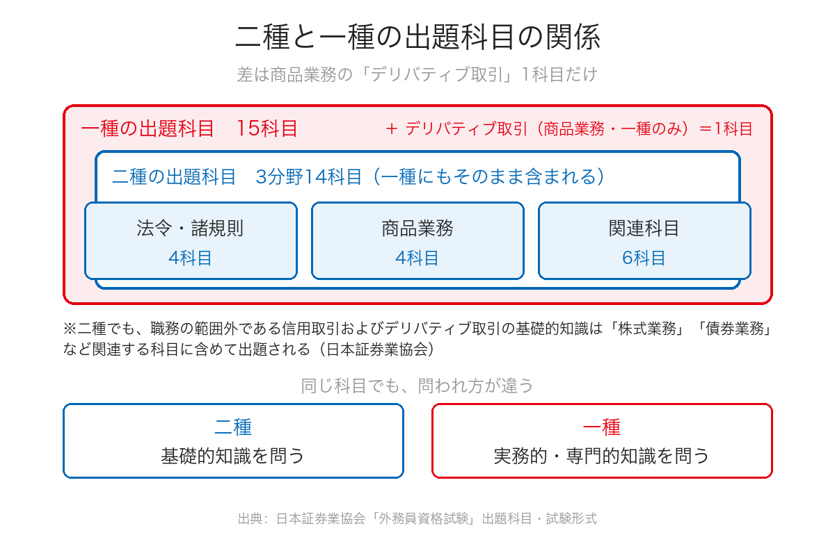 証券外務員一種の出題科目は二種の3分野14科目に商品業務のデリバティブ取引1科目が加わった15科目であることを示した図