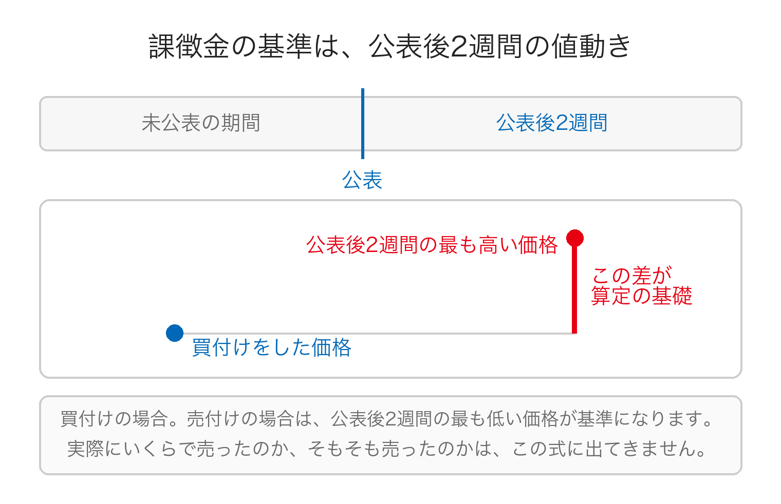 課徴金の算定基準を時系列で示した図。左から、未公表の期間に行った買付け、公表、公表後2週間という順に並ぶ。算定の基礎になるのは、公表後2週間における最も高い価格と、買付けをした価格との差である。実際に売却した時点は算定に現れないため図にも置かれていない