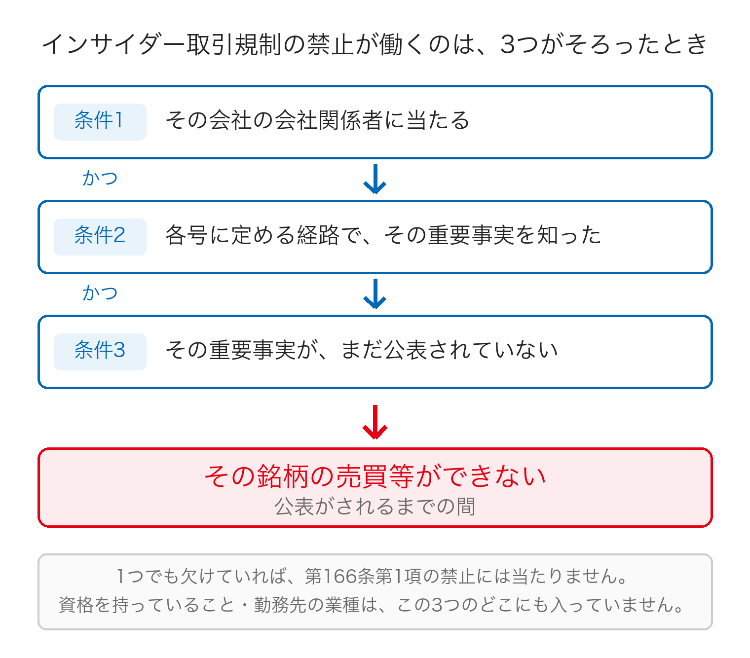 インサイダー取引規制の禁止が働く条件を上から順に示した図。1つ目は会社関係者に当たること、2つ目は各号に定める知り方でその重要事実を知ったこと、3つ目はまだ公表されていないこと。3つがすべて重なったときに、その銘柄の売買等ができないという結論に到達する。いずれかが欠けている場合は第166条第1項の禁止に当たらないという経路に抜ける
