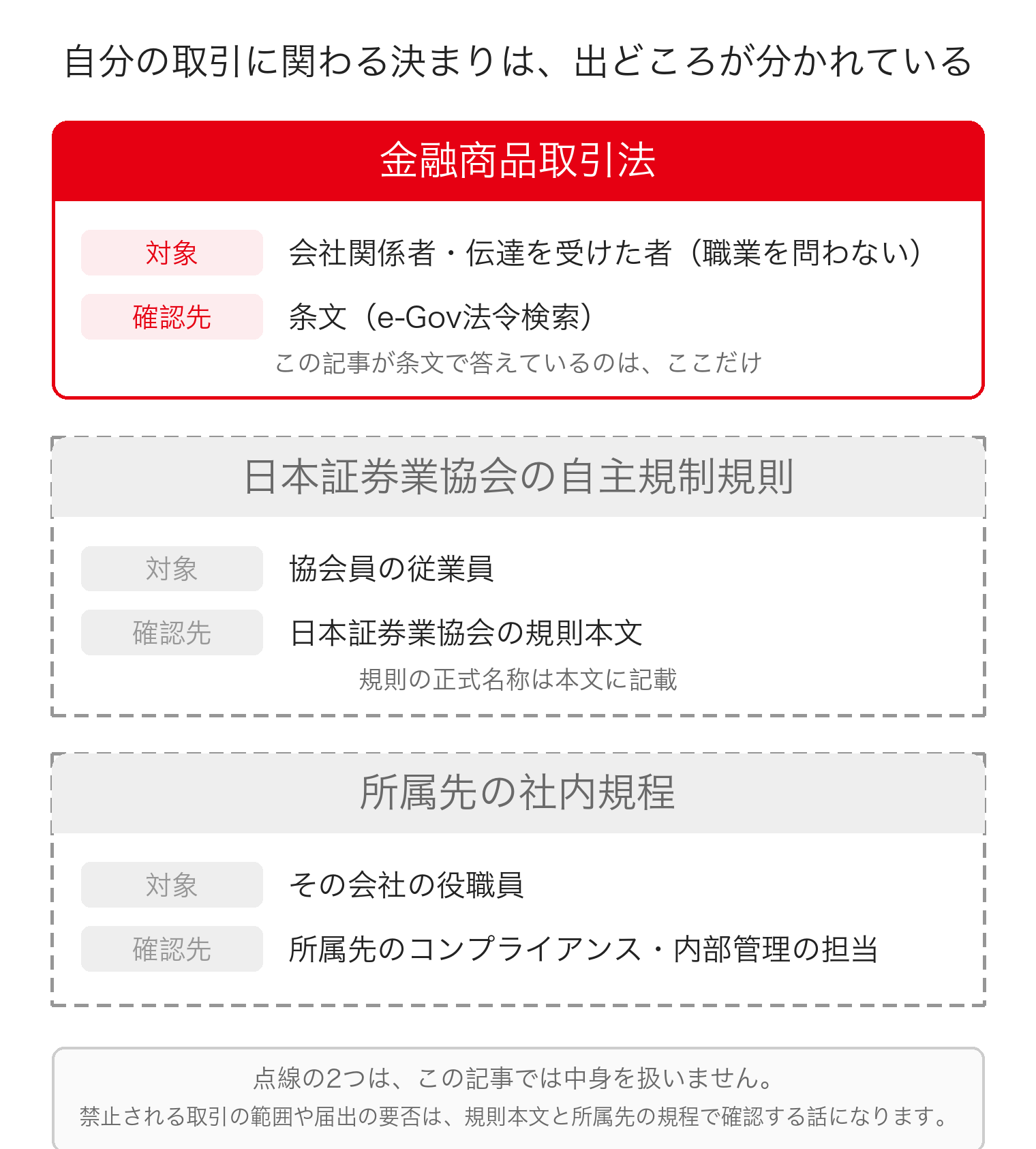自分の取引に関わる決まりが3種類に分かれていることを示した図。1つ目は金融商品取引法で、対象は会社関係者と伝達を受けた者であり職業を問わない、確認先は条文。2つ目は日本証券業協会の自主規制規則で、対象は協会員の従業員、確認先は協会の規則本文。3つ目は所属先の社内規程で、対象はその会社の役職員、確認先は所属先のコンプライアンス部門や内部管理の担当。この記事が条文で答えているのは1つ目だけである
