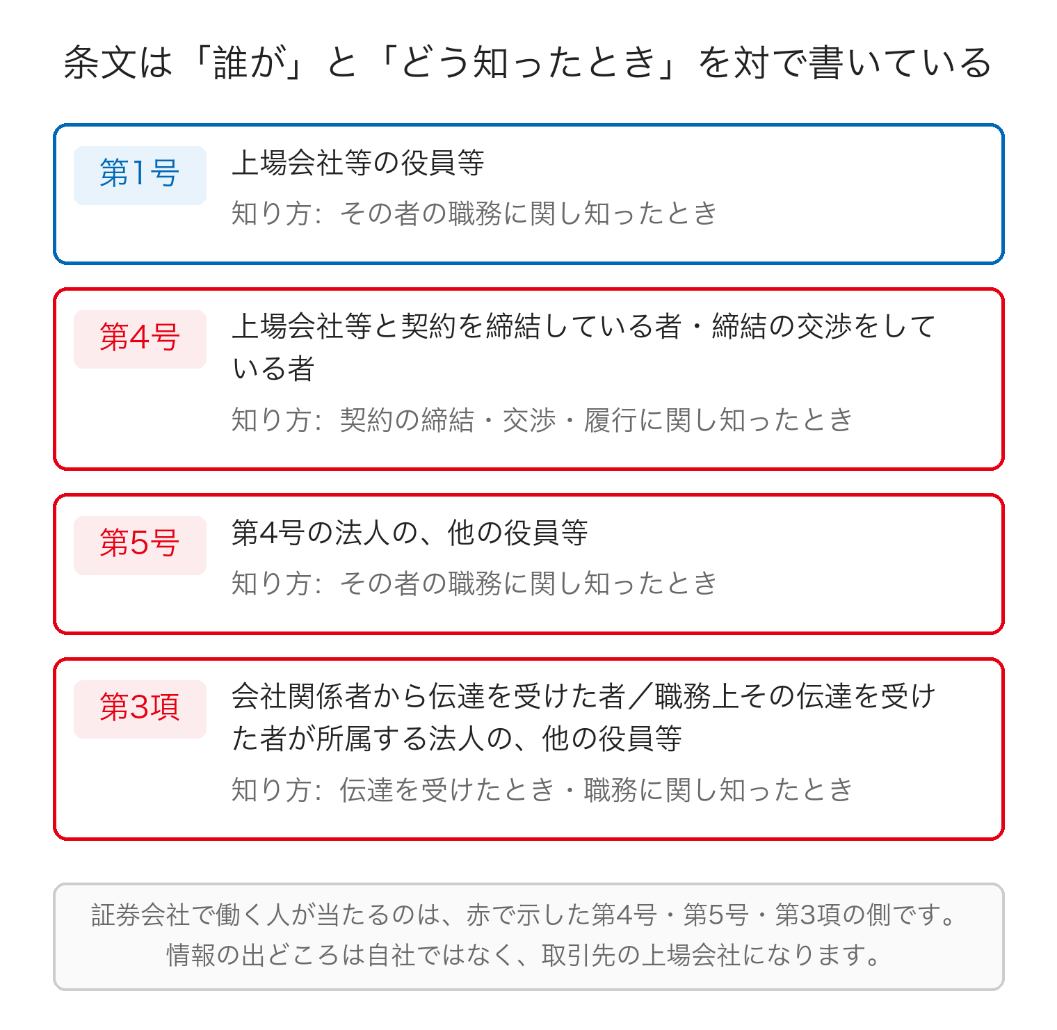 誰がどの号で会社関係者に当たるかを号と知り方の組で並べた図。第1号は上場会社等の役員等で、知り方はその者の職務に関し知ったとき。第4号は上場会社等と契約を締結している者または締結の交渉をしている者で、知り方は契約の締結・交渉・履行に関し知ったとき。第5号は第4号の法人の他の役員等で、知り方はその者の職務に関し知ったとき。第3項は会社関係者から伝達を受けた者と、その法人の他の役員等。証券会社で働く人が該当するのは第4号・第5号・第3項の側であることが示されている