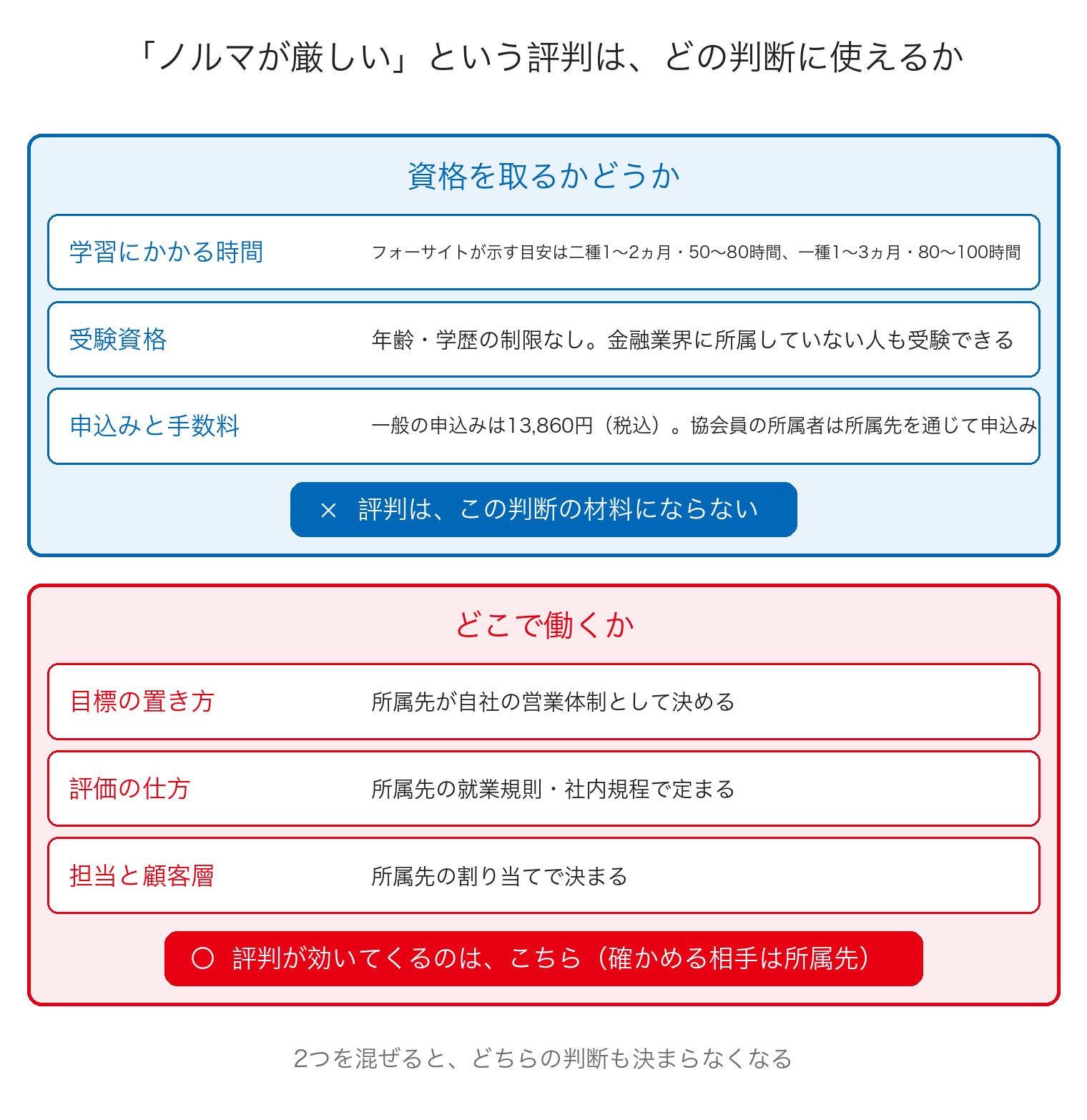 「ノルマが厳しい」という評判が2つの判断のどちらで使えるかを上下に並べた図。資格を取るかどうかの側には学習にかかる時間、年齢や学歴の制限がない受験資格、一般の申込みで13,860円という手数料が並び評判は材料にならないと示され、どこで働くかの側には目標の置き方と評価の仕方と担当や顧客層が並び確かめる相手は所属先で評判はここで効くと示されている
