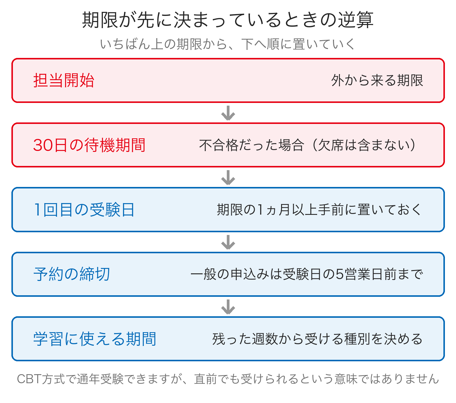 担当開始の期限から逆算して受験計画を組む流れを上から下へ並べた図。いちばん上に担当開始（外から来る期限）、下向きの矢印で順に、不合格だった場合の30日の待機期間、1回目の受験日（期限の1ヵ月以上手前に置く）、予約の締切（一般の申込みは受験日の5営業日前まで）、学習に使える期間（残った週数から受ける種別を決める）が並ぶ