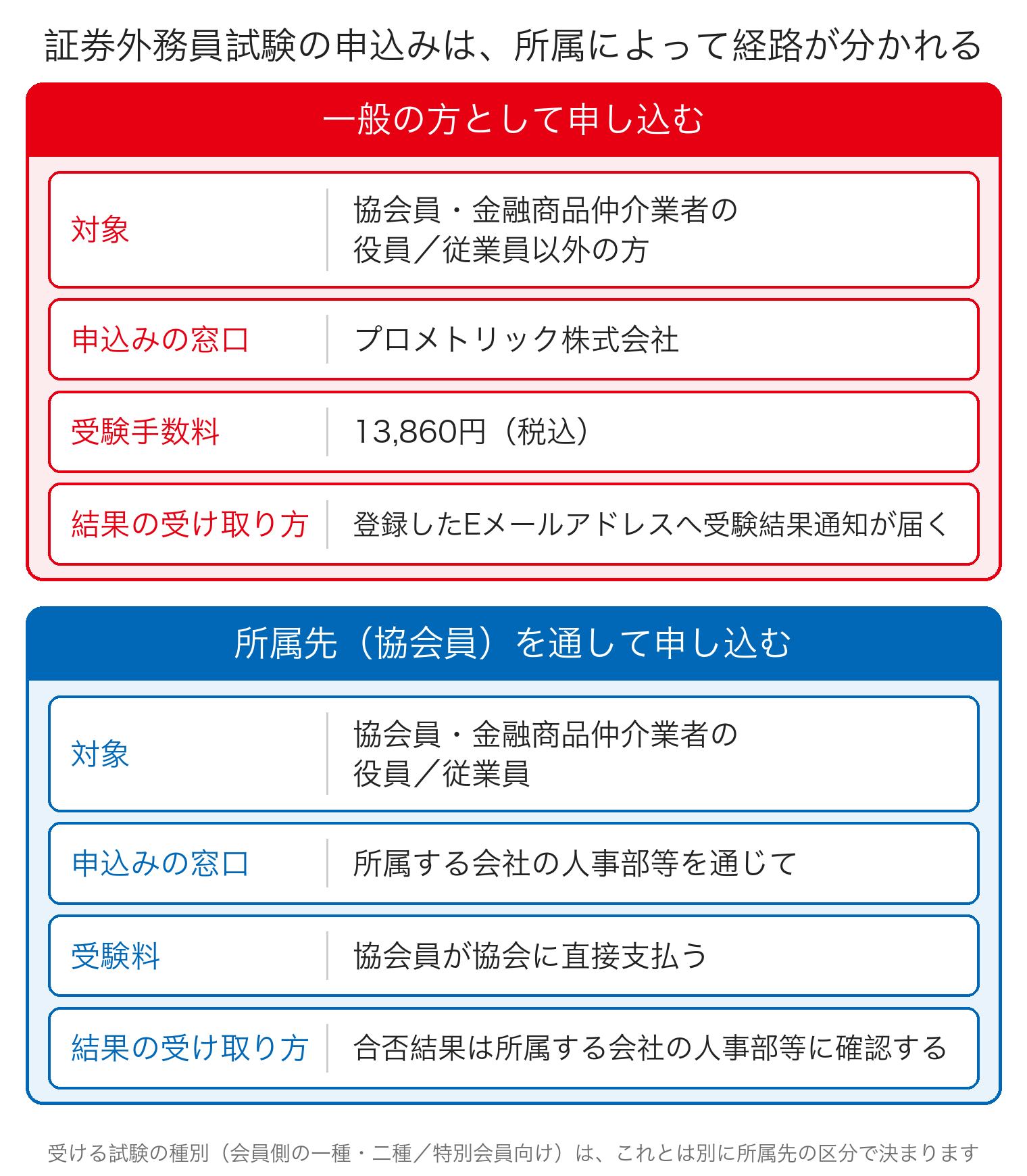 証券外務員試験の申込みの経路を上下に並べた図。上段は一般の方として申し込む経路で、対象は協会員・金融商品仲介業者の役員／従業員以外の方、窓口はプロメトリック株式会社、受験手数料は13,860円、結果は登録したEメールアドレスへ受験結果通知が届く。下段は所属先（協会員）を通して申し込む経路で、対象は協会員・金融商品仲介業者の役員／従業員、窓口は所属する会社の人事部等、受験料は協会員が協会に直接支払い、合否結果は所属する会社の人事部等に確認する