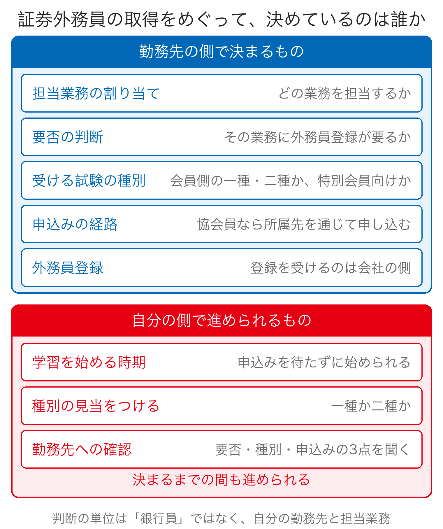 証券外務員の取得をめぐって何がどちら側で決まるかを上下2段に並べた図。上段の勤務先の側で決まるものには担当業務の割り当て、要否の判断、受ける試験の種別、申込みの経路、外務員登録が並び、下段の自分の側で進められるものには学習を始める時期、種別の見当をつけること、勤務先への確認が並ぶ