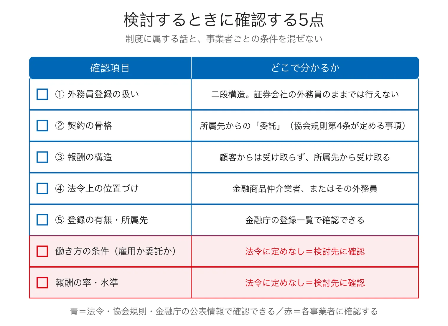 検討時に確認する5点を、一次情報で分かるものと各事業者に確認するものに分けて整理した図