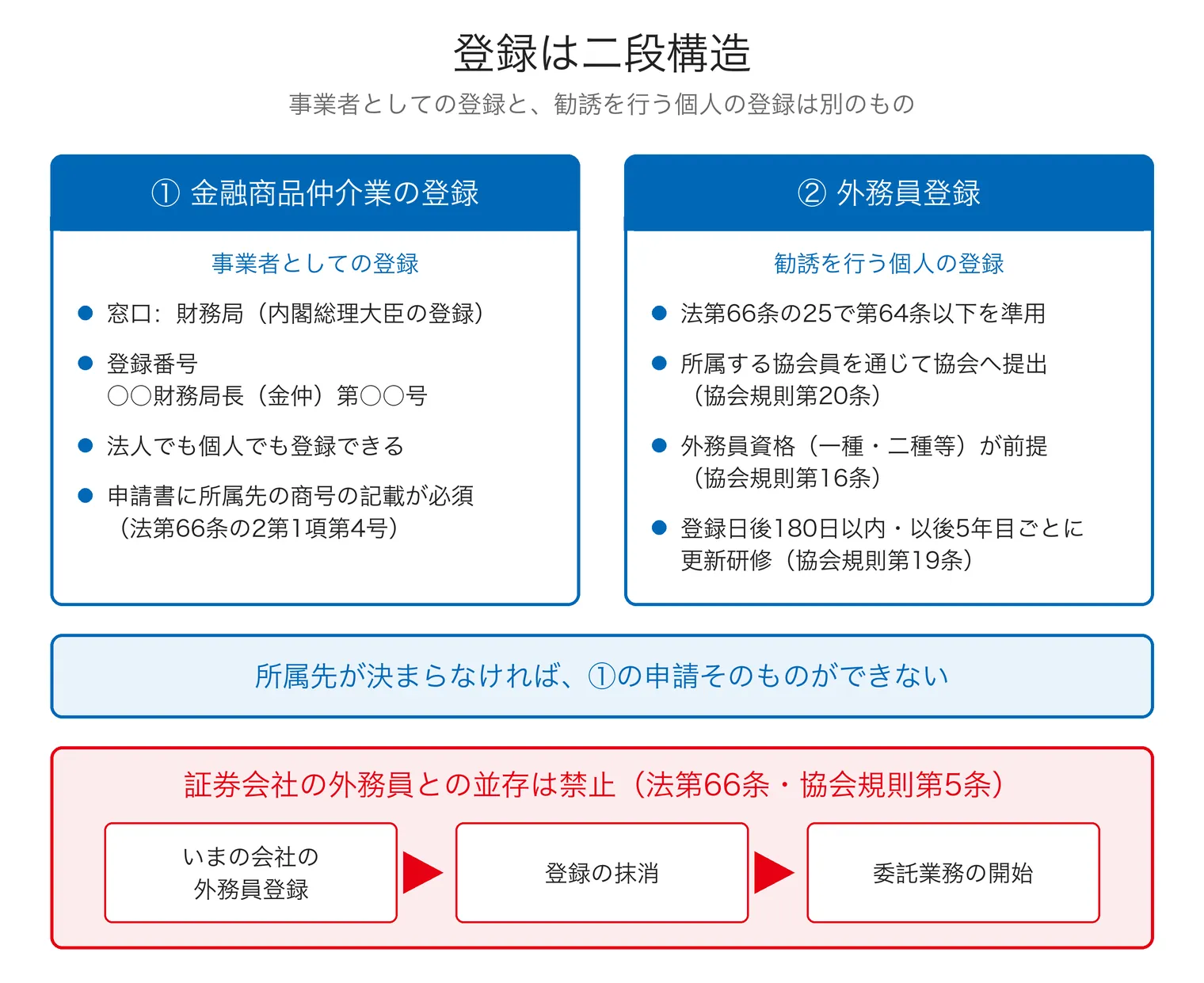 金融商品仲介業の登録と個人の外務員登録という二段構造と、証券会社の外務員登録の抹消が委託開始の前提であることを示した図