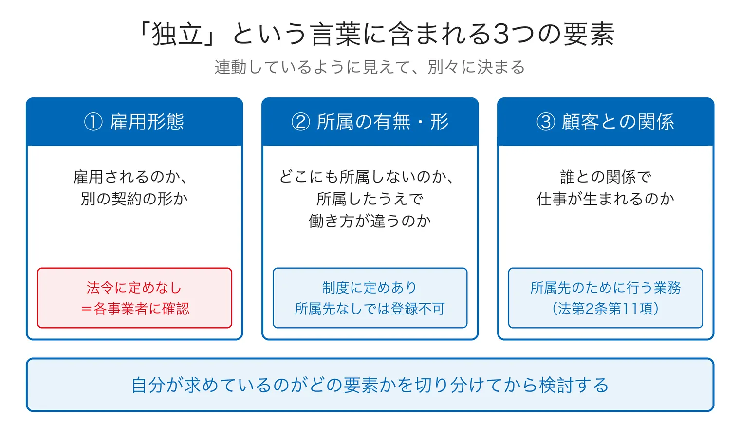 「独立」という言葉に含まれる3つの要素(雇用形態・所属の有無と形・顧客との関係)と、それぞれ制度に定めがあるかを並べた図