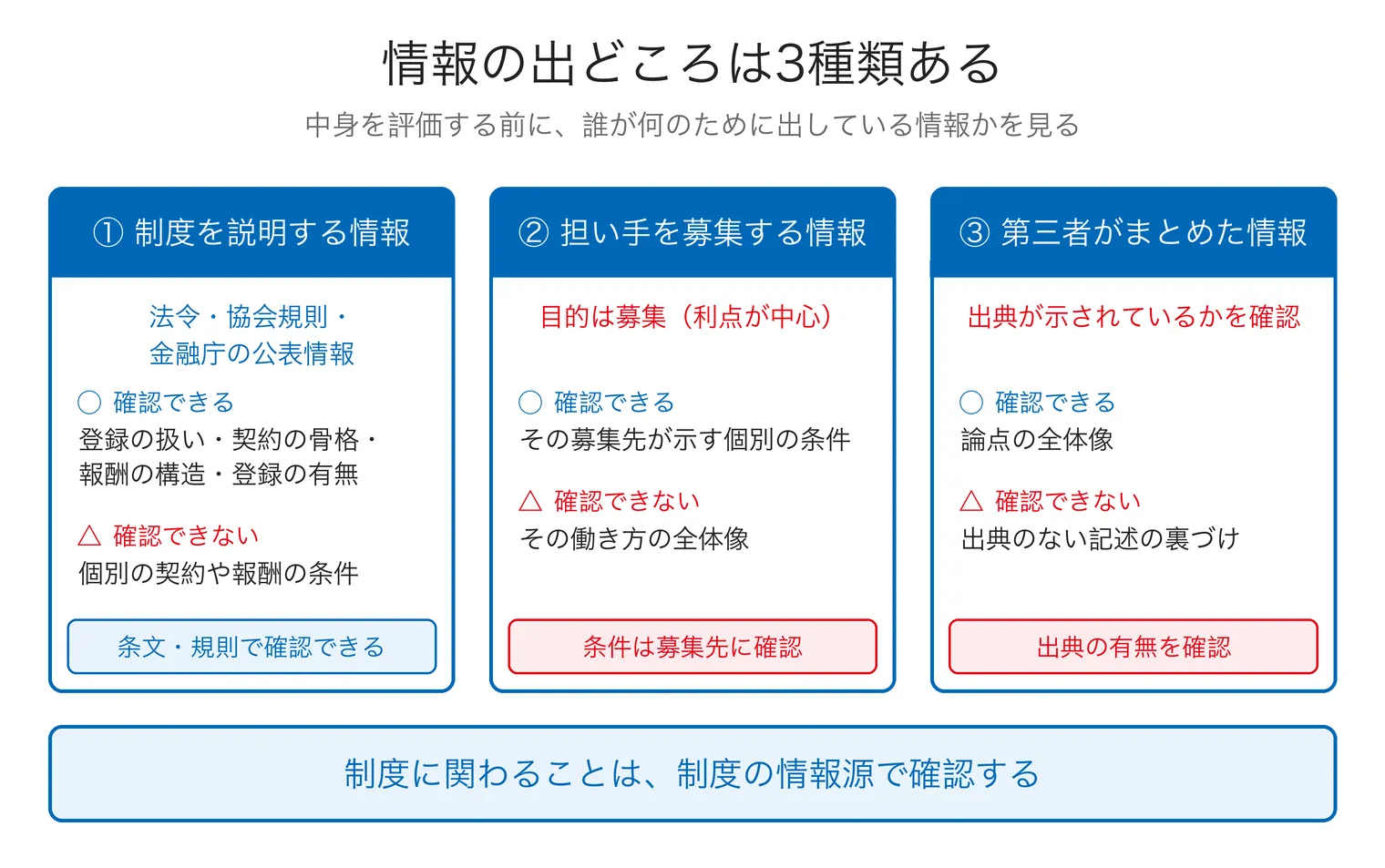 情報の出どころ3種類と、それぞれで何が確認できて何が確認できないかを並べた図