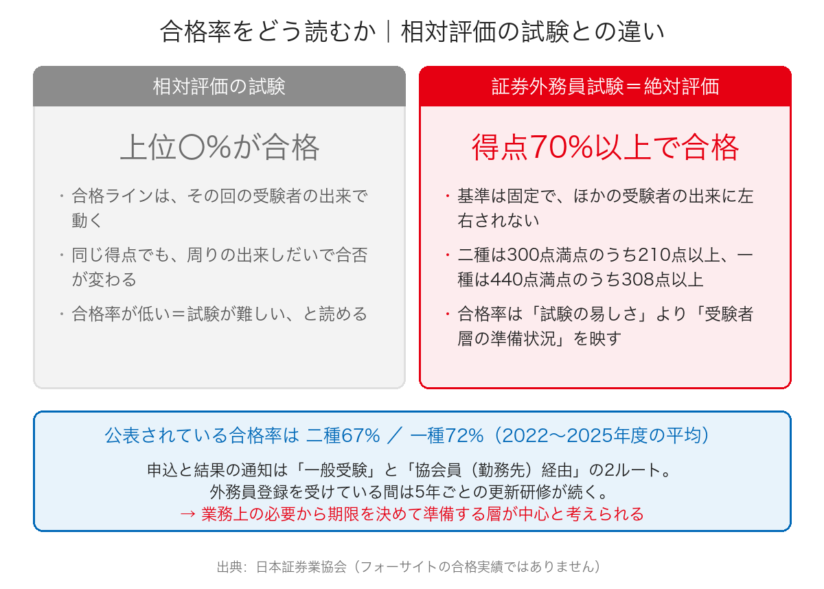 相対評価の試験と証券外務員試験(絶対評価)の違いを対比し、合格率の読み方を示した図