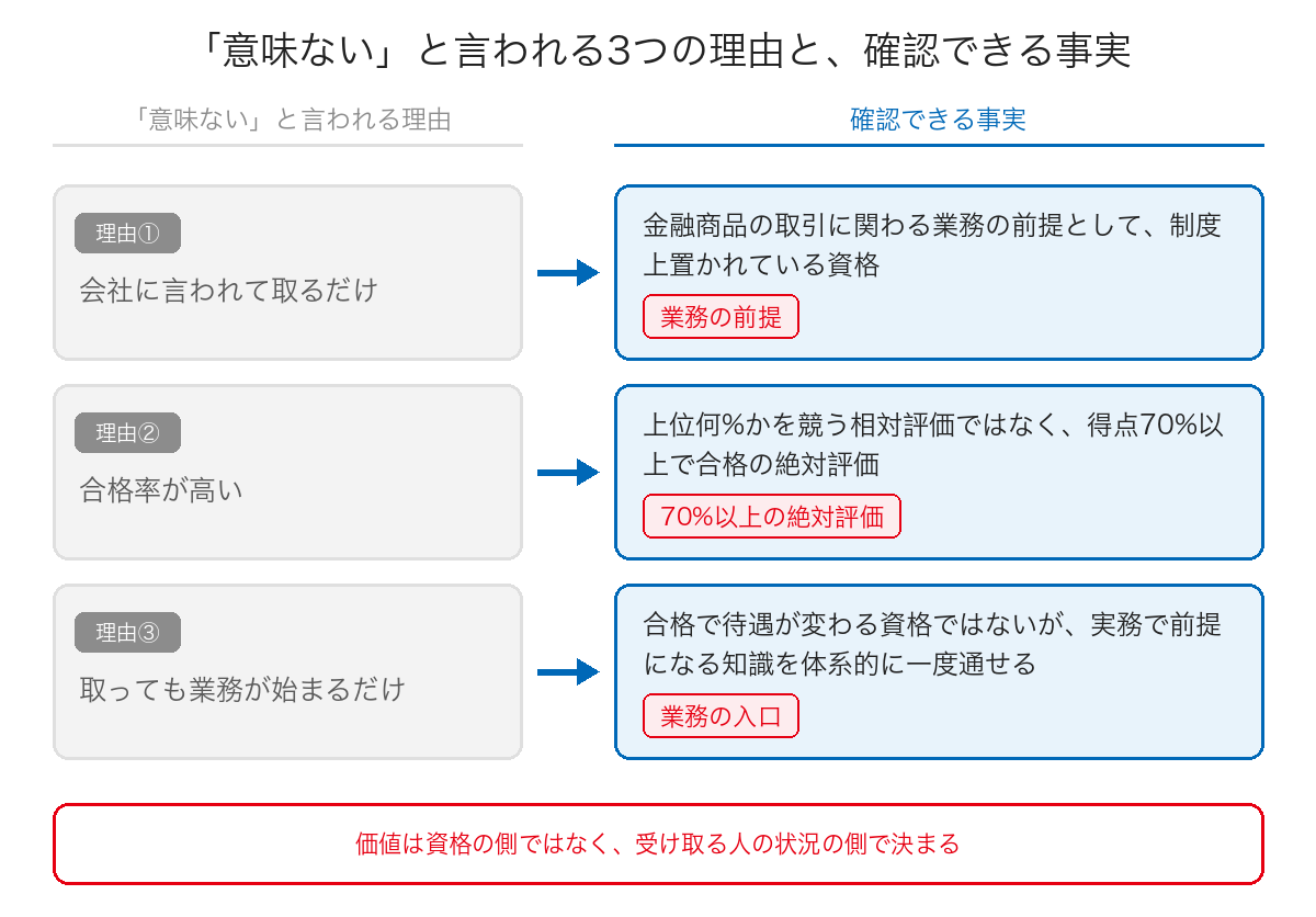 証券外務員が「意味ない」と言われる3つの理由と、それぞれに対して確認できる事実を対比した図