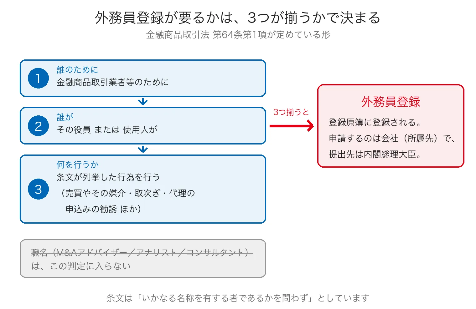 外務員登録が必要になる条件を、誰のために・誰が・何を行うかの3段で示し、職名はこの判定に入らないことを添えた図