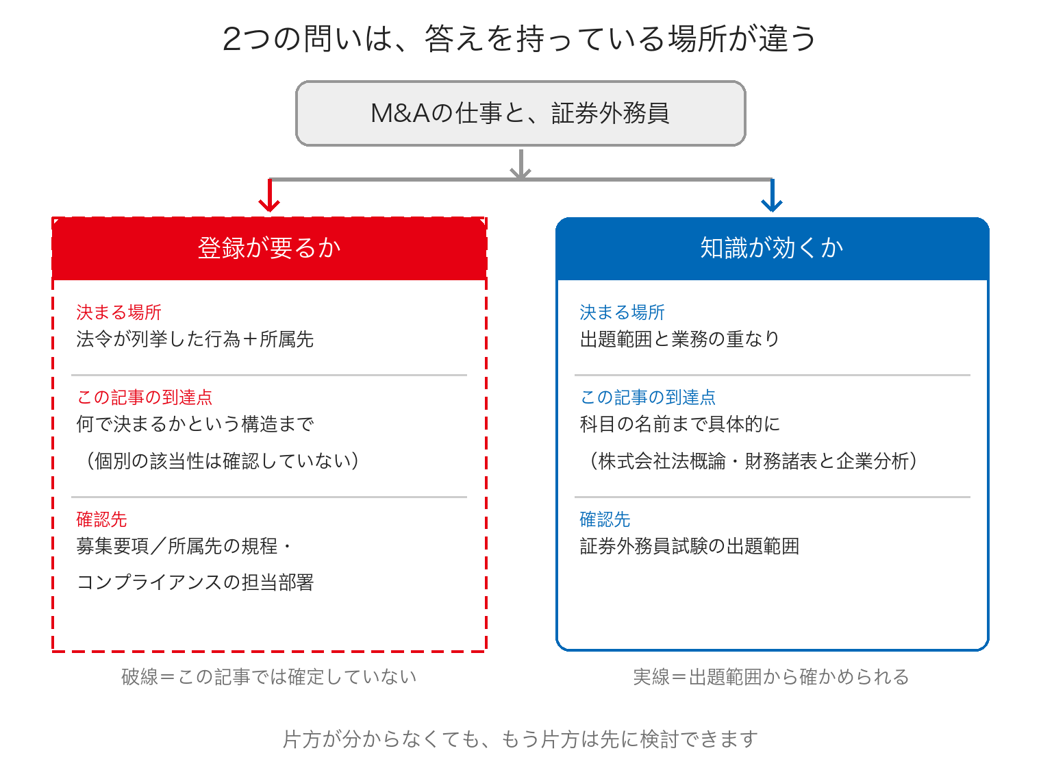 登録が要るかという問いと知識が効くかという問いを左右に分け、それぞれ答えを持っている場所とこの記事の到達点を対比した図