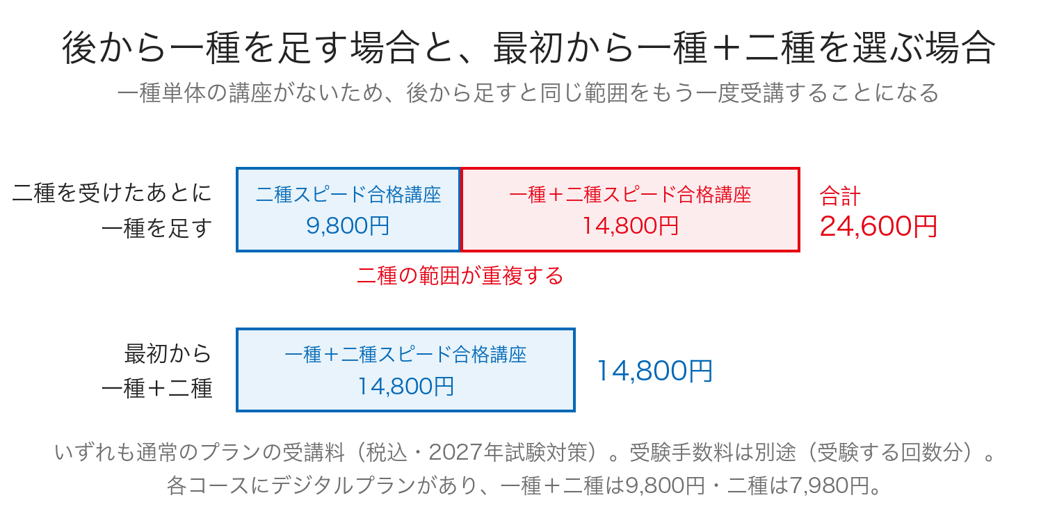 通常のプランで二種の講座を受けたあとに一種を足す場合と、最初から一種＋二種を選ぶ場合の受講料を比べた横棒グラフ
