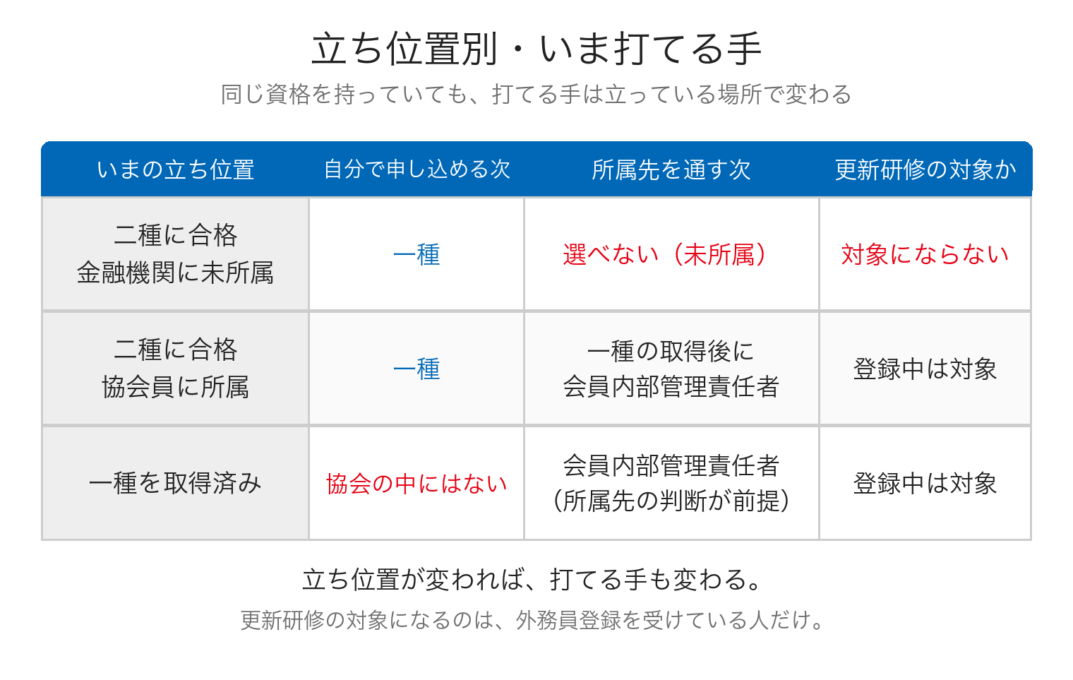 二種で未所属・二種で協会員所属・一種取得済みの3つの立ち位置ごとに、自分で申し込める次の試験と更新研修の対象かどうかを整理した表