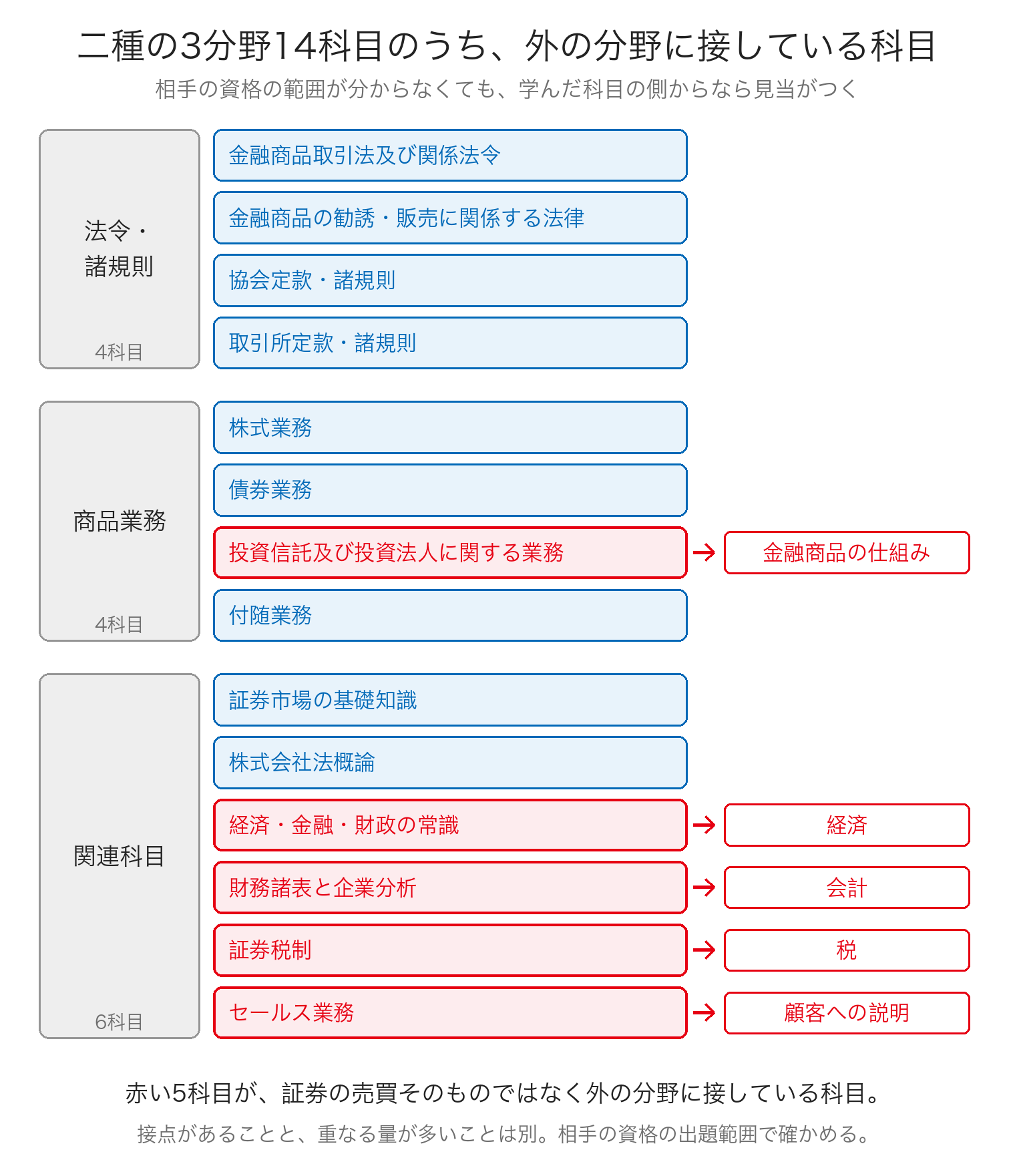 証券外務員二種の3分野14科目のうち、税・会計・経済など金融の外の分野に接している5科目を示した図