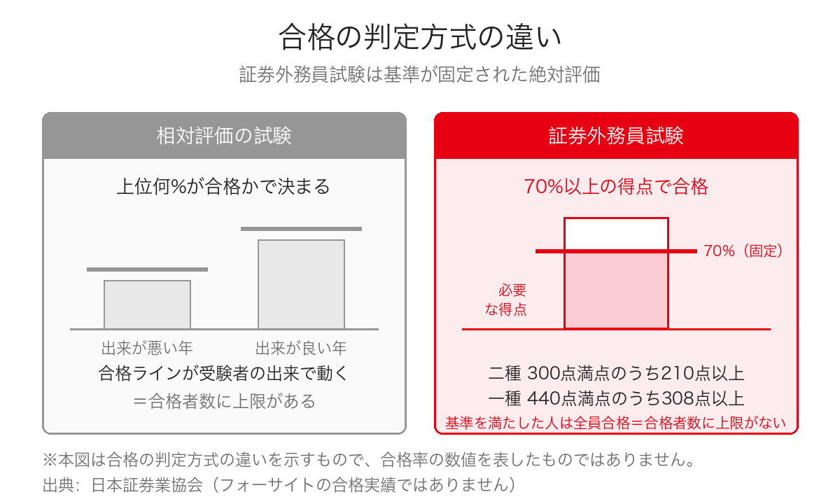 絶対評価と相対評価の違い(証券外務員試験は基準が固定)