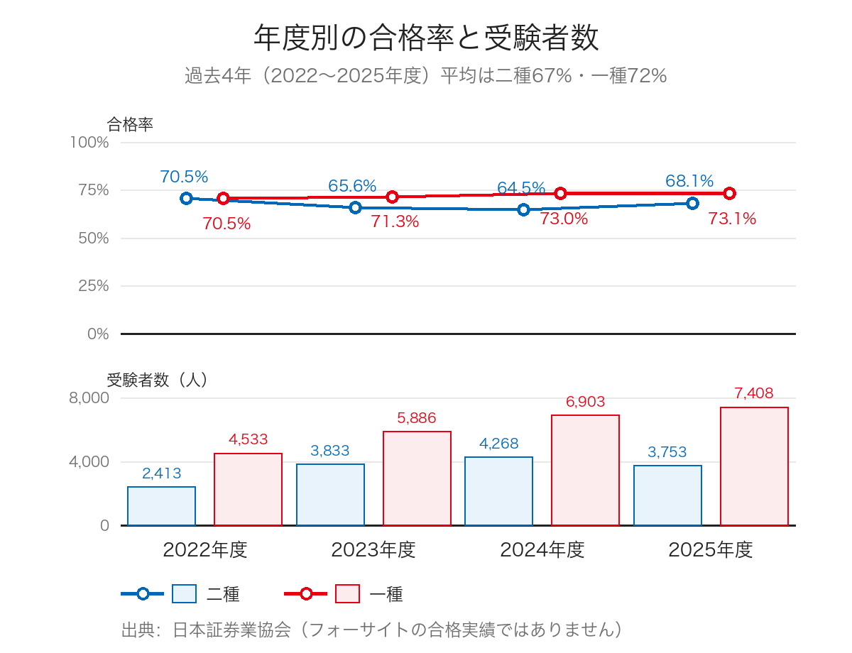 年度別の合格率と受験者数(二種・一種/2022〜2025年度/出典:日本証券業協会)