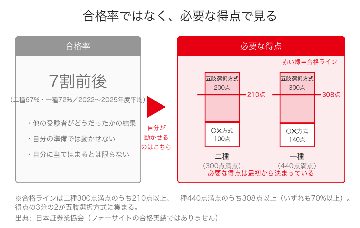 合格率ではなく必要得点で見る(二種210点/一種308点と五肢選択方式の比重)