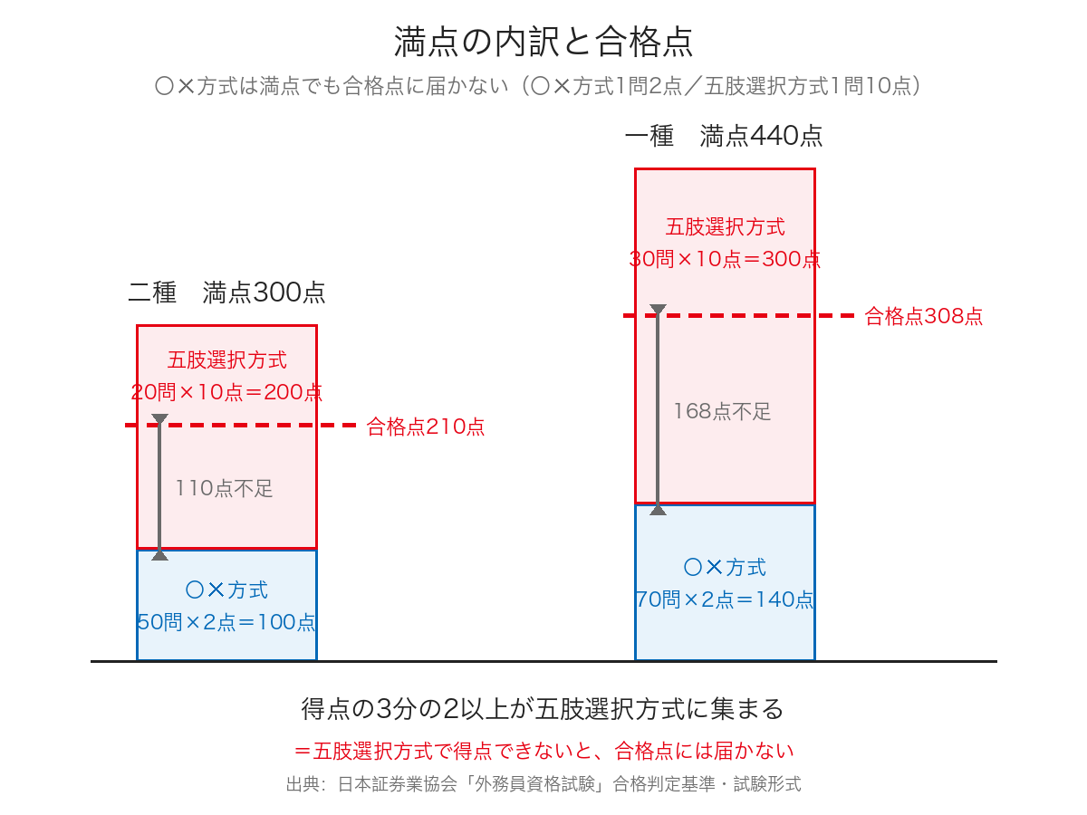 証券外務員試験の満点の内訳と合格点（〇✕方式と五肢選択方式の積み上げ棒。〇✕方式は満点でも二種で110点・一種で168点足りない）