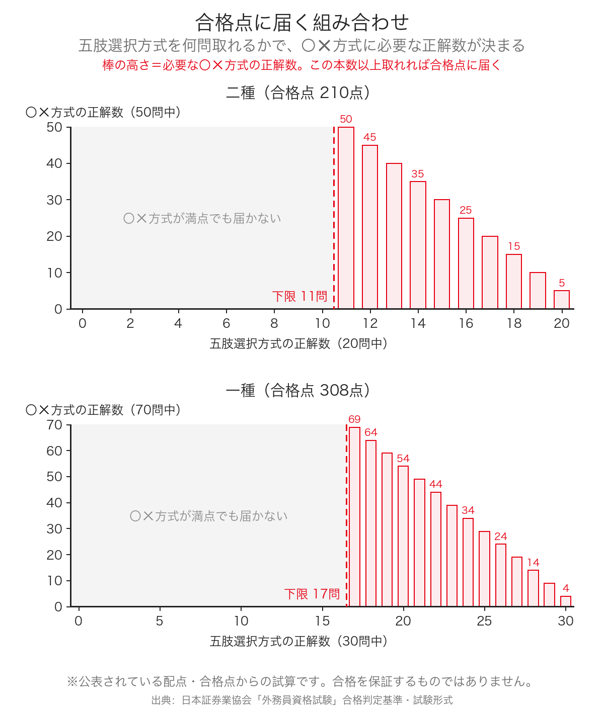 証券外務員試験の合格点に届く組み合わせ（横軸＝五肢選択方式の正解数、縦軸＝必要な〇✕方式の正解数。下限は二種11問・一種17問）