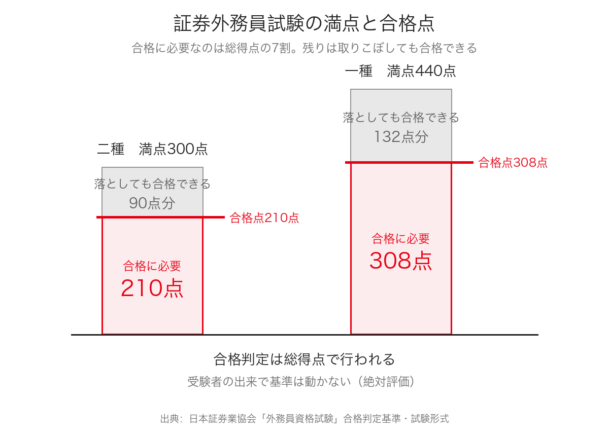 証券外務員試験の満点と合格点（二種は300点満点のうち210点・一種は440点満点のうち308点。取りこぼせるのは二種90点分・一種132点分）