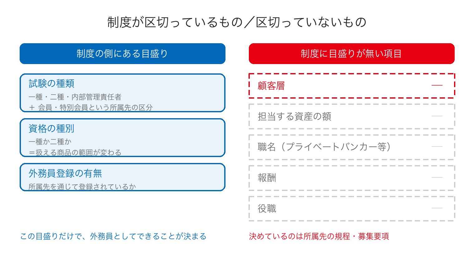 外務員の制度が区切っているものと区切っていないものの対照図。制度の側には試験の種類と資格の種別と登録の有無があり、顧客層・担当資産額・職名・報酬・役職には目盛りが置かれていない