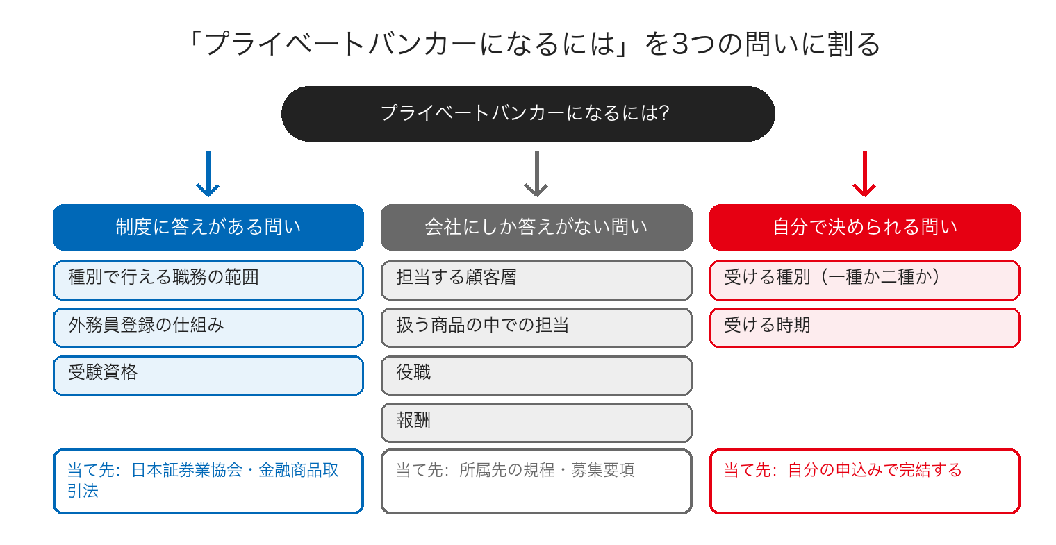 「プライベートバンカーになるには」という問いを3つに分けた図。制度に答えがある問いは日本証券業協会、会社にしか答えがない問いは所属先の規程と募集要項、自分で決められる問いは受ける種別と時期