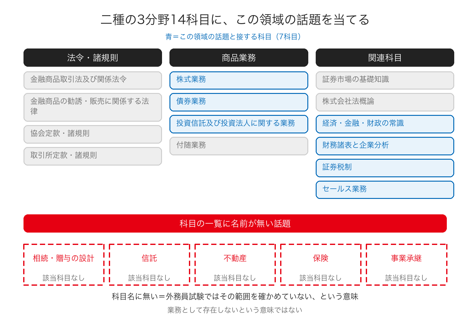 証券外務員二種の3分野14科目に、富裕層向けの業務で語られる話題を当てた図。株式業務・債券業務・投資信託・証券税制・財務諸表と企業分析・経済金融財政の常識・セールス業務は接している一方、相続や贈与・信託・不動産・保険・事業承継には該当する科目がない