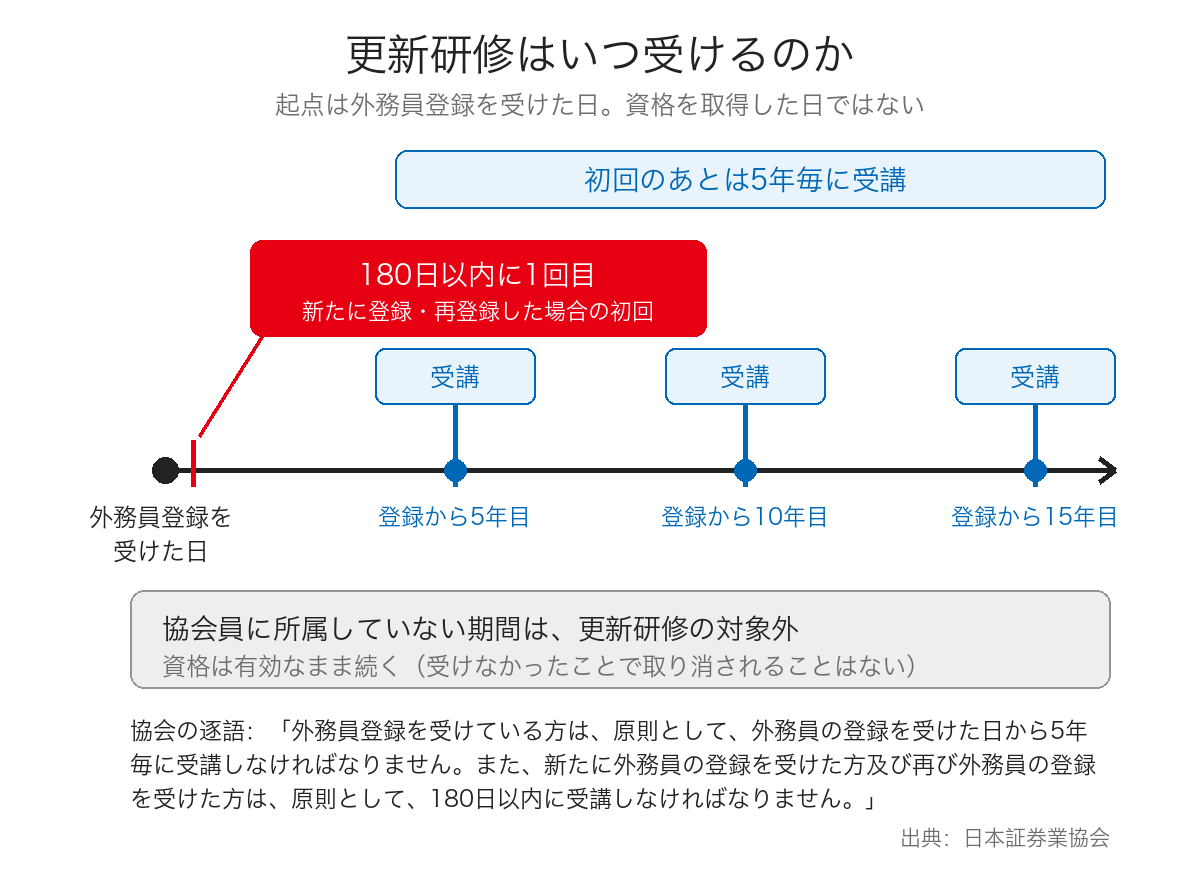 外務員登録を受けた日を起点に、180日以内の初回受講と以降5年毎の受講時期を示した横向きのタイムライン図