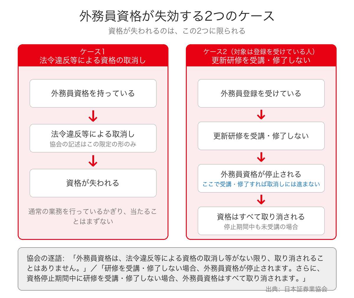 外務員資格が失効する2つのケースを左右に並べ、更新研修の未受講は資格の停止を経てから取消しに進む2段階であることを示した図