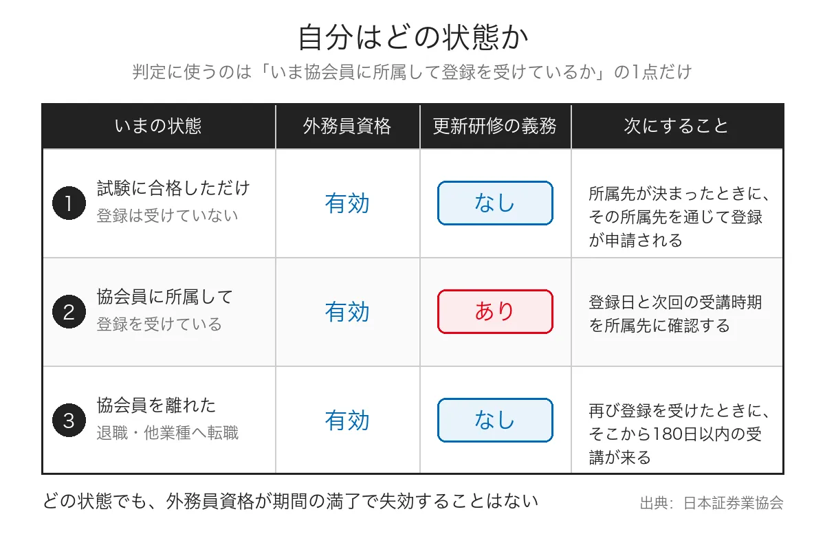 合格しただけの人・登録を受けている人・協会員を離れた人の3つの状態について、資格の有効性と更新研修の義務、次にすることを整理した判定表