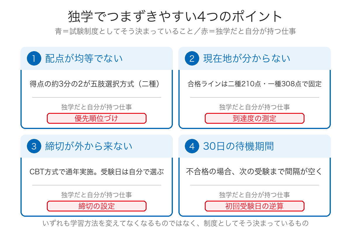 独学でつまずきやすい4つのポイントと、独学だと自分が持つ仕事を並べた図