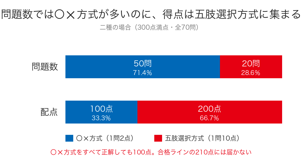 二種の問題数の比率と配点の比率を並べ、五肢選択方式に得点が集まることを示した積み上げ横棒グラフ
