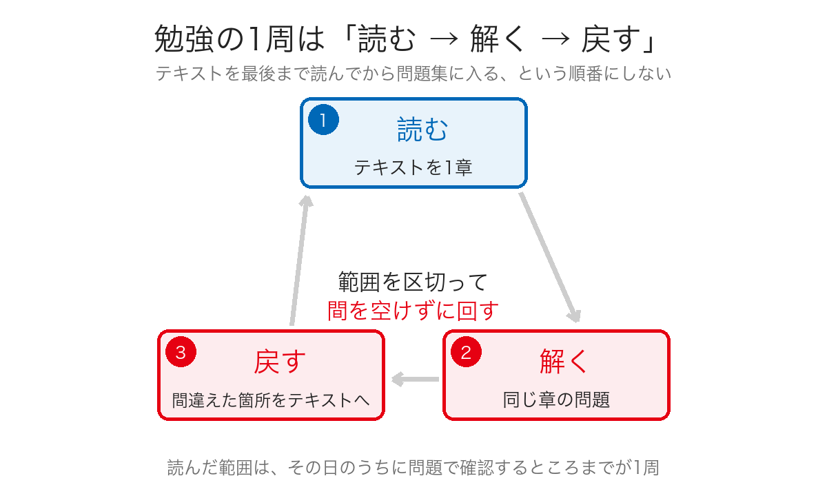 証券外務員の勉強の1周（読む→解く→間違えたところをテキストに戻す）を示した循環図