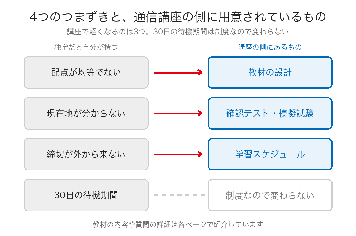 独学の4つのつまずきと、通信講座の側に用意されているものの対応図