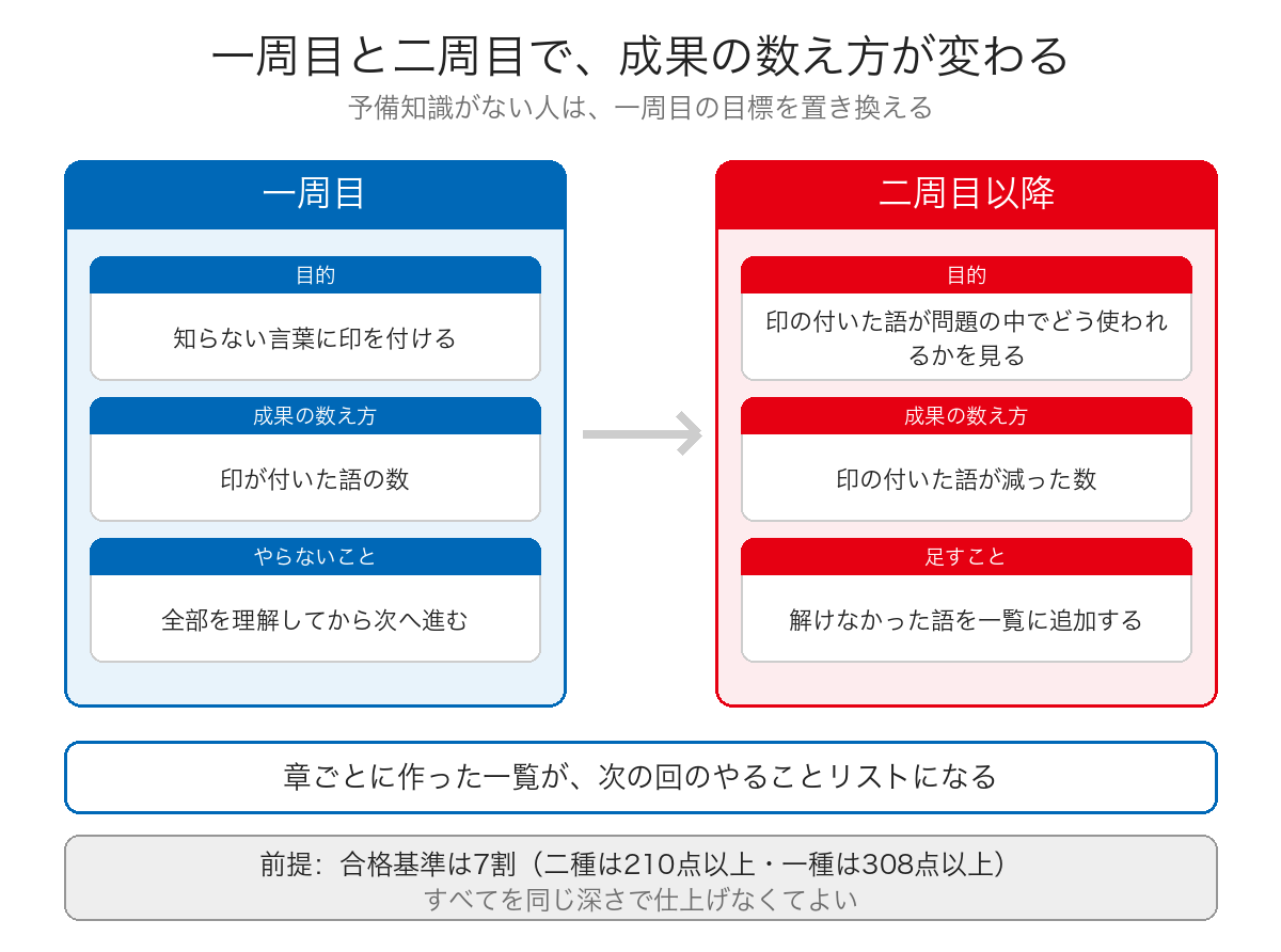 一周目と二周目で学習の目的と成果の数え方が変わることを示した対比図