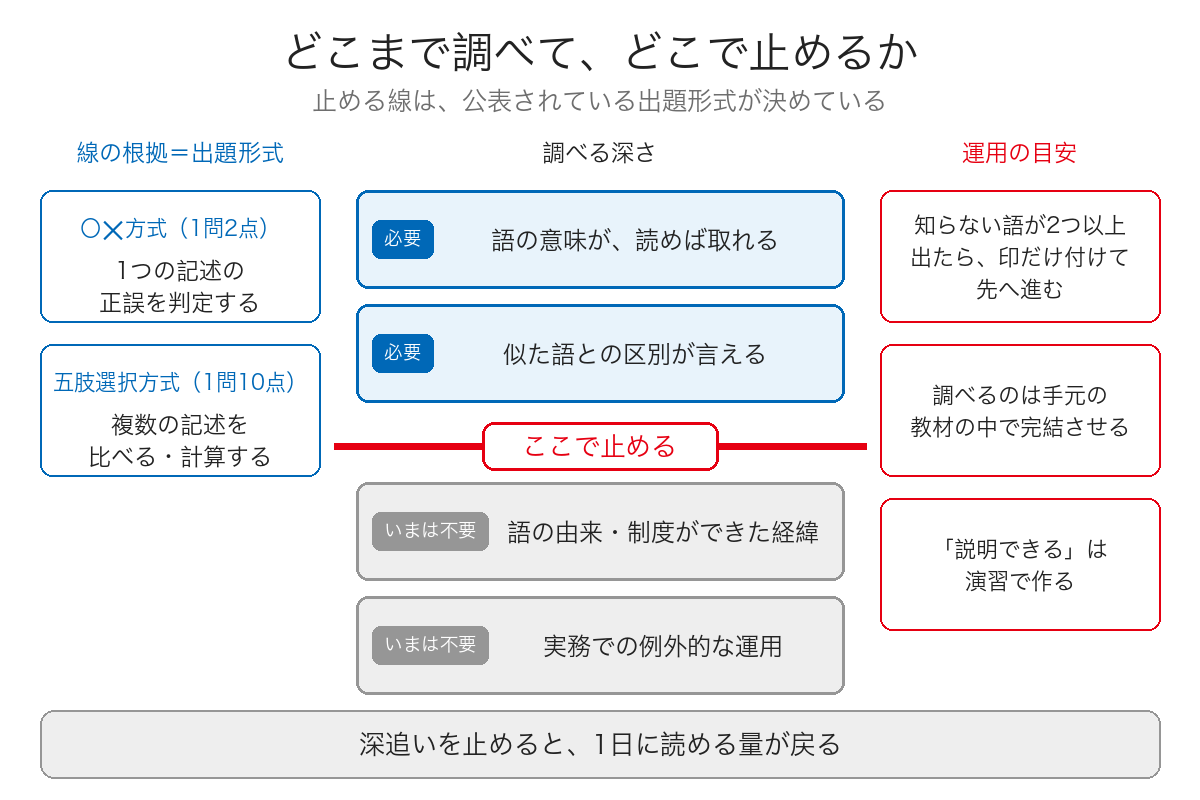 調べる深さの線引きを示した図。語の意味と他の語との区別までが必要で、語の由来や実務の細部は不要であることを出題形式から示している